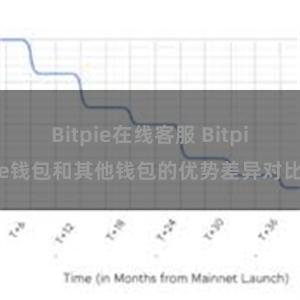 Bitpie在线客服 Bitpie钱包和其他钱包的优势差异对比