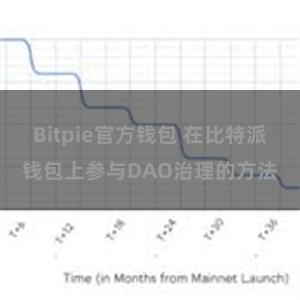 Bitpie官方钱包 在比特派钱包上参与DAO治理的方法